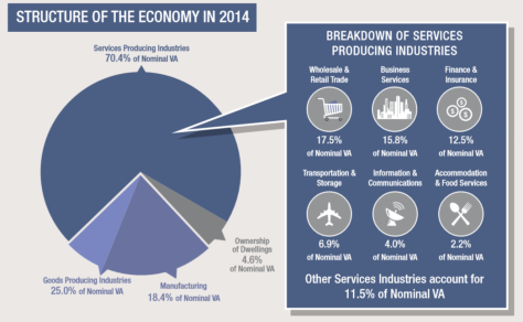 Singapore's Economy 2014